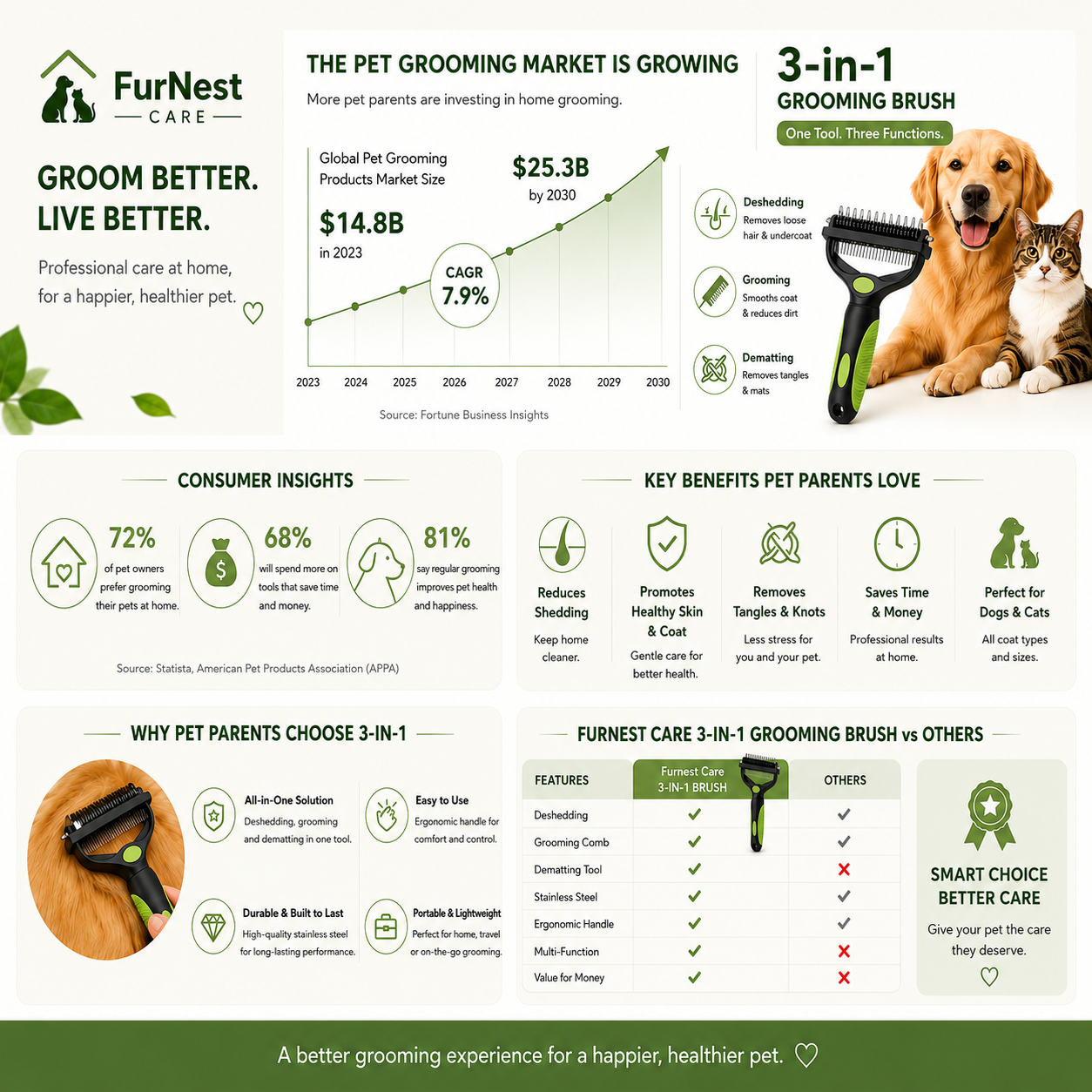 3-in-1 Pet Grooming Brush for Dogs &amp; Cats